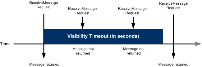 AWS SQS Visibility Timeout